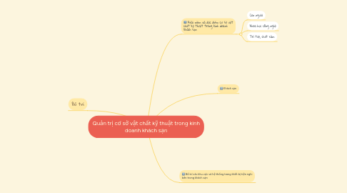 Mind Map: Quản trị cơ sở vật chất kỹ thuật trong kinh doanh khách sạn