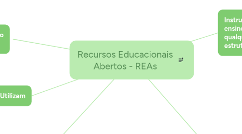 Mind Map: Recursos Educacionais Abertos - REAs