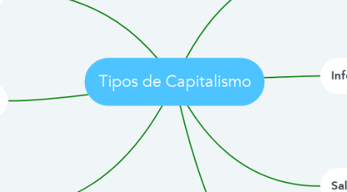 Mind Map: Tipos de Capitalismo