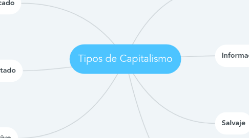 Mind Map: Tipos de Capitalismo