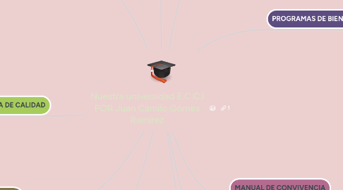 Mind Map: Nuestra universidad E.C.C.I POR Juan Camilo Gómez Ramírez