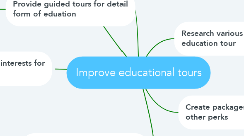 Mind Map: Improve educational tours