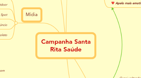 Mind Map: Campanha Santa Rita Saúde