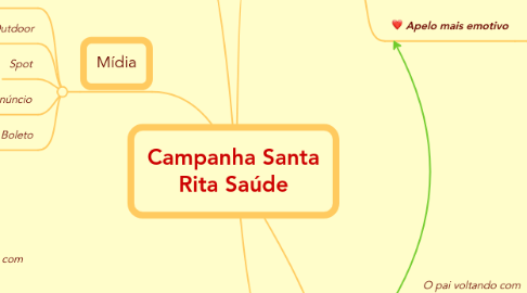 Mind Map: Campanha Santa Rita Saúde