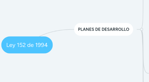 Mind Map: Ley 152 de 1994