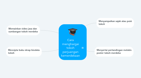 Mind Map: Cara menghargai tokoh perjuangan kemerdekaan