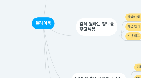 Mind Map: 플라이북