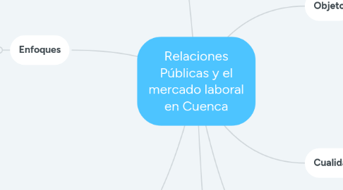 Mind Map: Relaciones Públicas y el mercado laboral en Cuenca