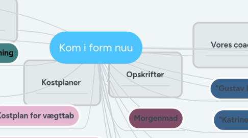 Mind Map: Kom i form nuu