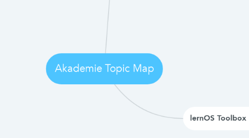 Mind Map: Akademie Topic Map