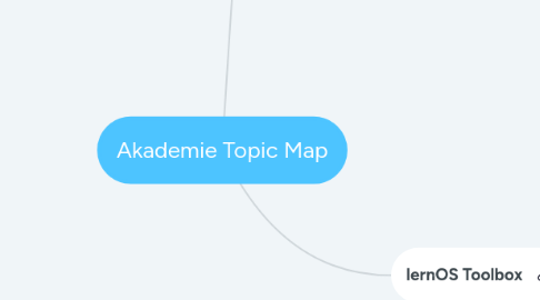 Mind Map: Akademie Topic Map