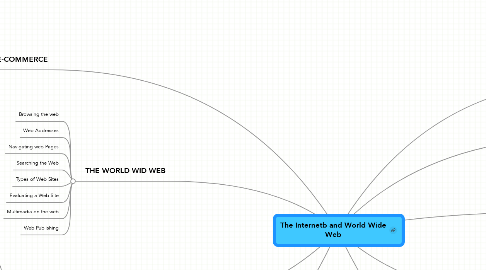Mind Map: The Internetb and World Wide Web