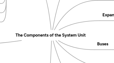 Mind Map: The Components of the System Unit