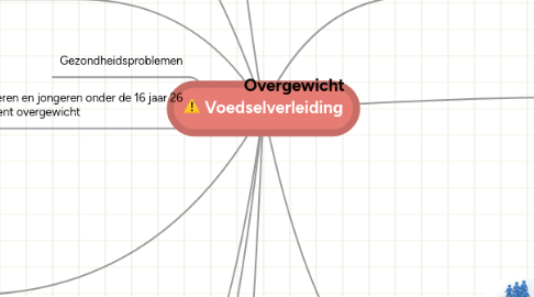 Mind Map: Voedselverleiding