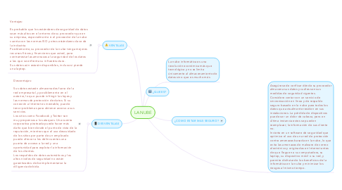 Mind Map: LA NUBE