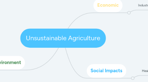 Mind Map: Unsustainable Agriculture