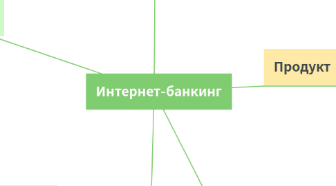 Mind Map: Интернет-банкинг