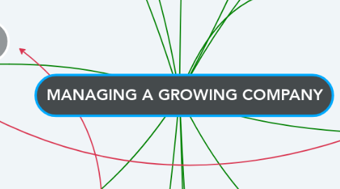 Mind Map: MANAGING A GROWING COMPANY
