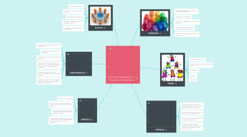 Mind Map: Proyectos Colaborativos y Proyectos Cooperativos