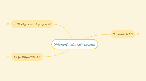 Mind Map: Memorie dal sottosuolo