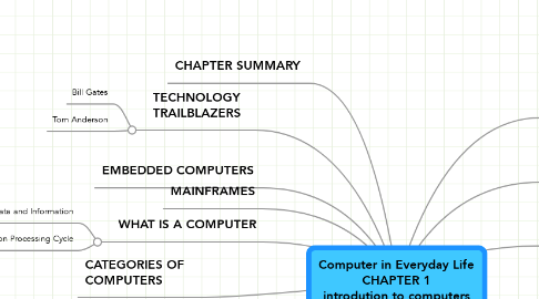 Mind Map: Computer in Everyday Life CHAPTER 1 introdution to computers