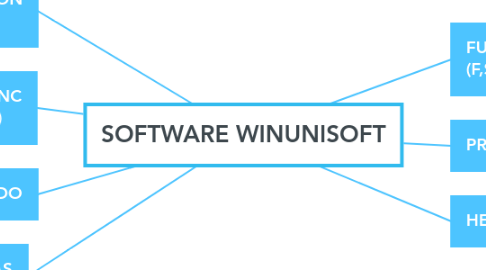 Mind Map: SOFTWARE WINUNISOFT