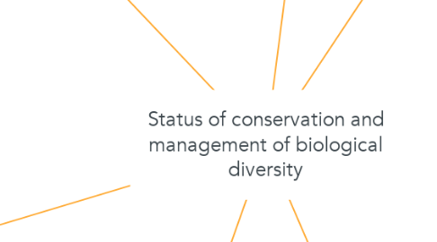 Mind Map: Status of conservation and management of biological diversity