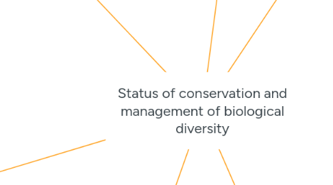 Mind Map: Status of conservation and management of biological diversity