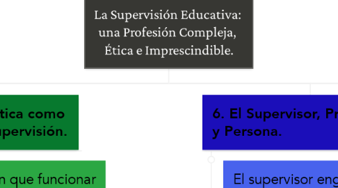 Mind Map: La Supervisión Educativa:  una Profesión Compleja,  Ética e Imprescindible.