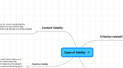 Mind Map: Types of Validity