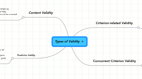 Mind Map: Types of Validity