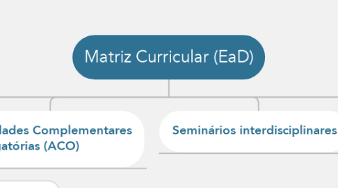 Mind Map: Matriz Curricular (EaD)