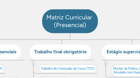 Mind Map: Matriz Curricular (Presencial)