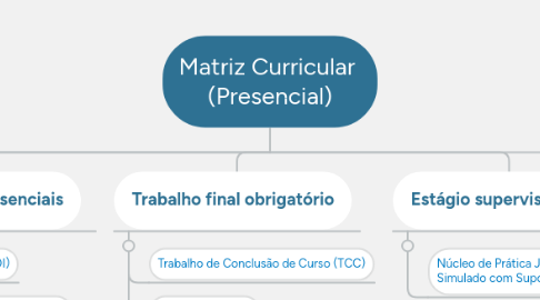 Mind Map: Matriz Curricular  (Presencial)