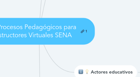 Mind Map: Procesos Pedagógicos para Instructores Virtuales SENA