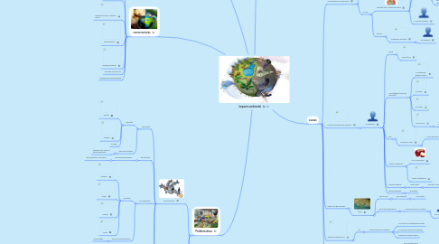 Mind Map: Impacto ambiental