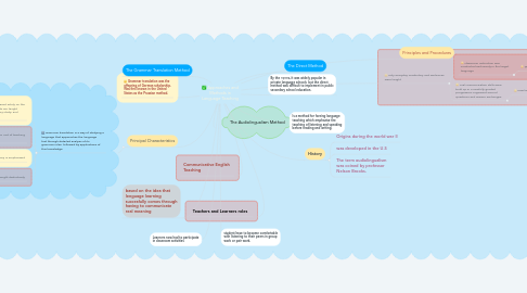 Mind Map: Approaches and Methods in Language Teaching