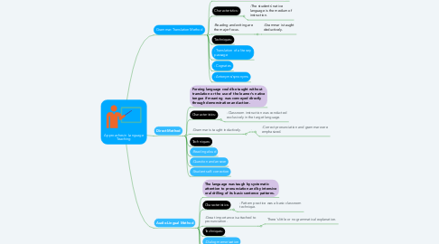 Mind Map: Approaches in Language Teaching