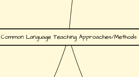 Mind Map: Common Language Teaching Approaches/Methods