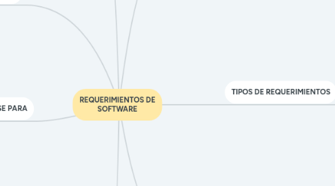 Mind Map: REQUERIMIENTOS DE SOFTWARE