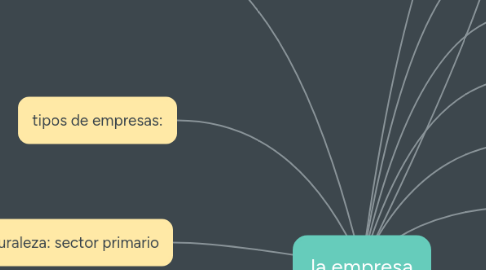 Mind Map: la empresa