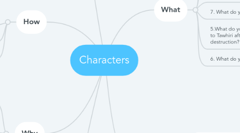 Mind Map: Characters