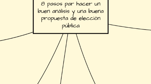 Mind Map: 8 pasos par hacer un buen análisis y una buena propuesta de elección pública
