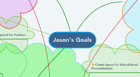 Mind Map: Jason's Goals