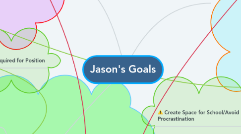 Mind Map: Jason's Goals