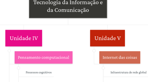 Mind Map: Tecnologia da Informação e da Comunicação