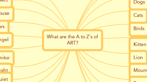 Mind Map: What are the A to Z's of ART?