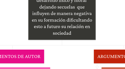 Mind Map: las actividades que realizan los niños y niñas para contribuir a la economia de sus familias o para su propia sobrevivencia  influyen en su desarrollo fisico y moral  dejando secuelas  que influyen de manera negativa en su formación dificultando esto a futuro su relación en sociedad