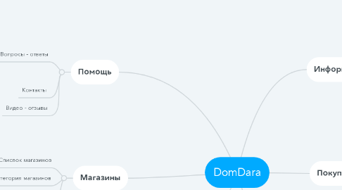 Mind Map: DomDara