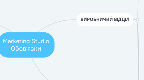 Mind Map: Marketing Studio Обов'язки